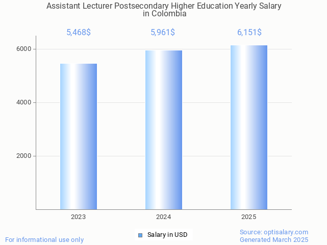 assistant lecturer postsecondary higher education salary in colombia 2025 assistant lecturer postsecondary higher education salary in colombia 2025