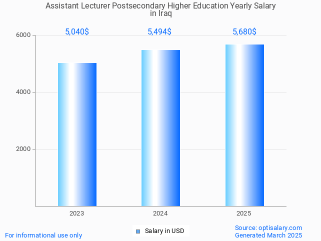 assistant lecturer postsecondary higher education salary in iraq 2025 assistant lecturer postsecondary higher education salary in iraq 2025