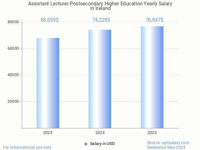 assistant lecturer postsecondary higher education salary in ireland 2025 assistant lecturer postsecondary higher education salary in ireland 2025