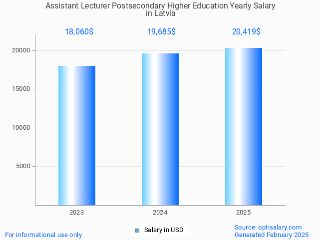 assistant lecturer postsecondary higher education salary in latvia 2025 assistant lecturer postsecondary higher education salary in latvia 2025