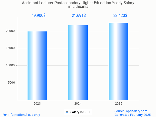 assistant lecturer postsecondary higher education salary in lithuania 2025 assistant lecturer postsecondary higher education salary in lithuania 2025
