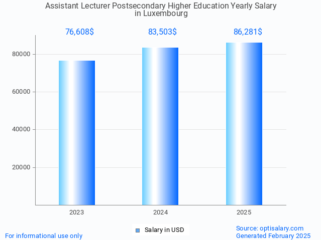 assistant lecturer postsecondary higher education salary in luxembourg 2025 assistant lecturer postsecondary higher education salary in luxembourg 2025