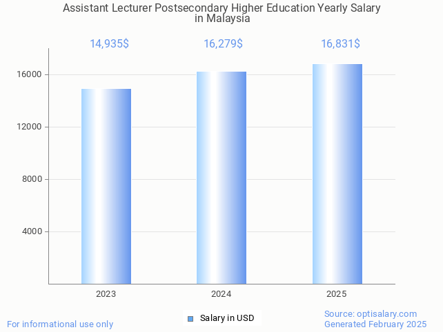 assistant lecturer postsecondary higher education salary in malaysia 2025 assistant lecturer postsecondary higher education salary in malaysia 2025