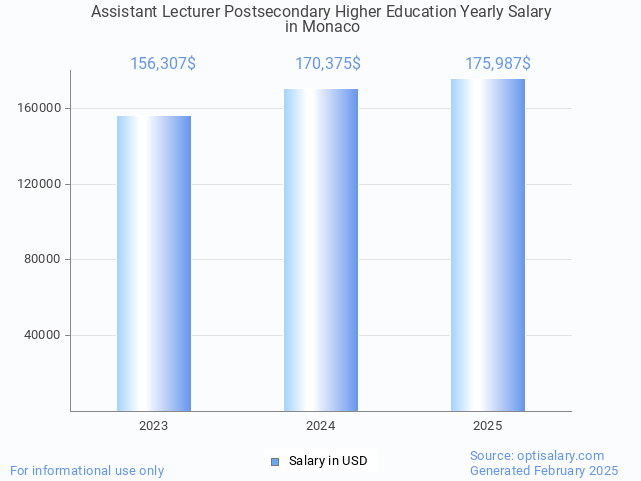 assistant lecturer postsecondary higher education salary in monaco 2025 assistant lecturer postsecondary higher education salary in monaco 2025