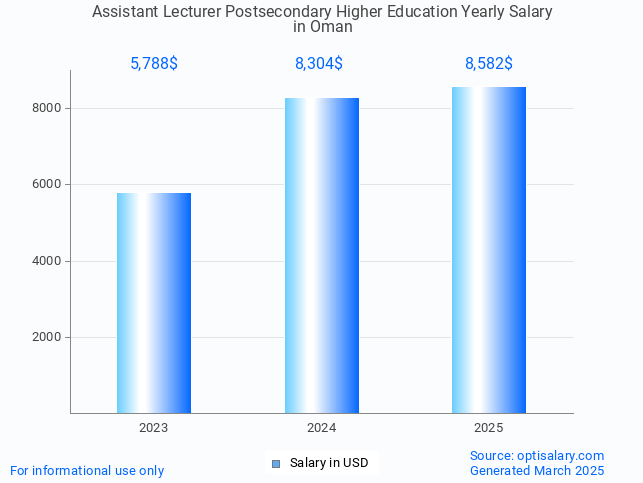 assistant lecturer postsecondary higher education salary in oman 2025 assistant lecturer postsecondary higher education salary in oman 2025
