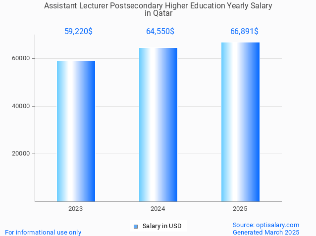 assistant lecturer postsecondary higher education salary in qatar 2025 assistant lecturer postsecondary higher education salary in qatar 2025