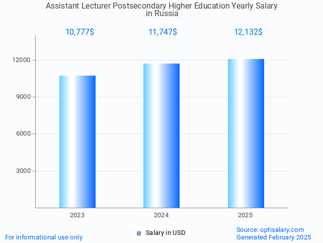 assistant lecturer postsecondary higher education salary in russia 2025 assistant lecturer postsecondary higher education salary in russia 2025
