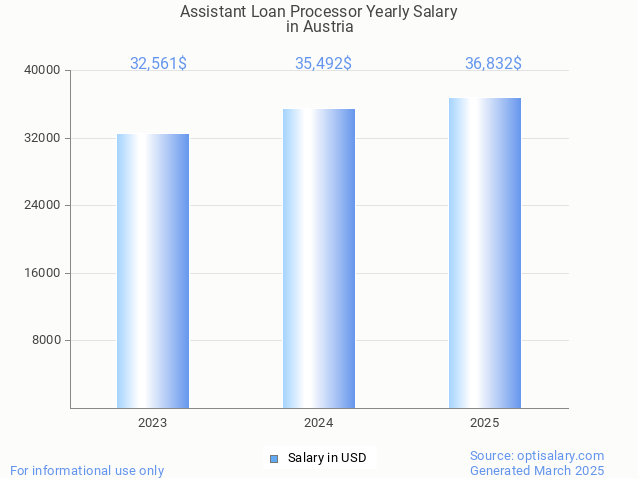 assistant loan processor salary in austria 2025 assistant loan processor salary in austria 2025