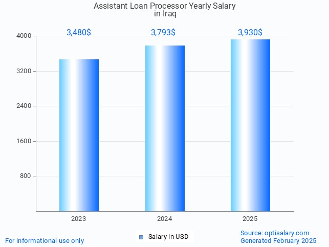 assistant loan processor salary in iraq 2025 assistant loan processor salary in iraq 2025