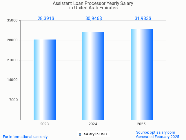 assistant loan processor salary in united arab emirates 2025 assistant loan processor salary in united arab emirates 2025