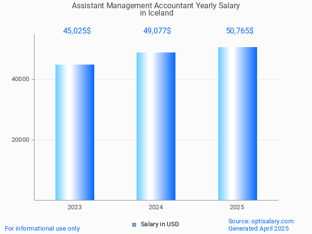 assistant management accountant salary in iceland 2025