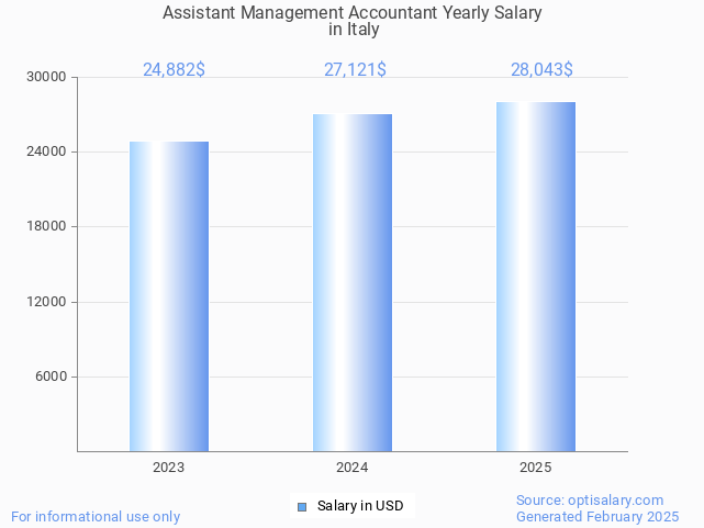 assistant management accountant salary in italy 2025 assistant management accountant salary in italy 2025