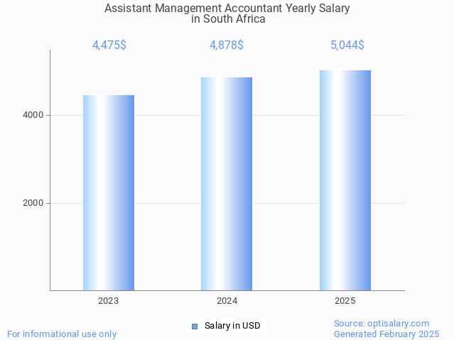 assistant management accountant salary in south africa 2025 assistant management accountant salary in south africa 2025