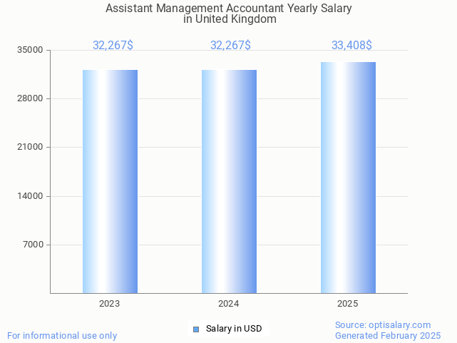 assistant management accountant salary in united kingdom 2025 assistant management accountant salary in united kingdom 2025