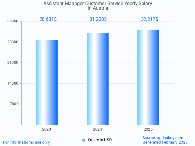 assistant manager customer service salary in austria 2025