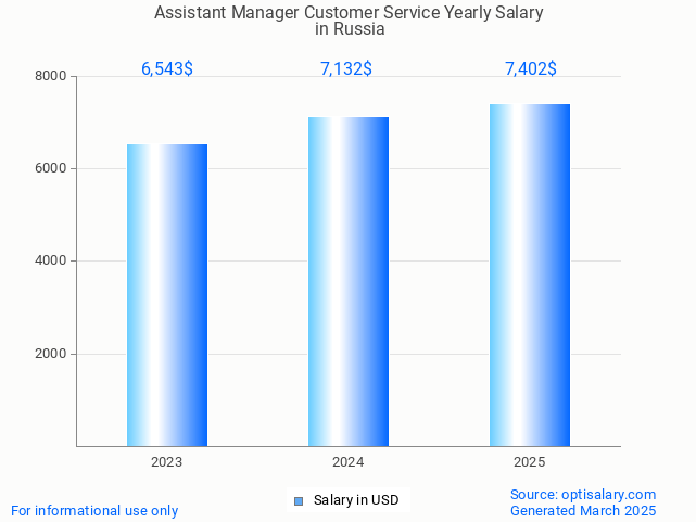 assistant manager customer service salary in russia 2025