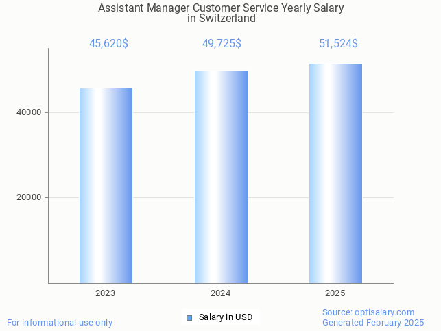 assistant manager customer service salary in switzerland 2025