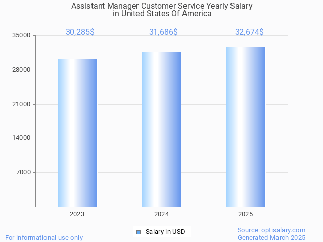 assistant manager customer service salary in united states of america 2025 assistant manager customer service salary in united states of america 2025