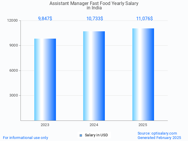 assistant manager fast food salary in india 2025 assistant manager fast food salary in india 2025