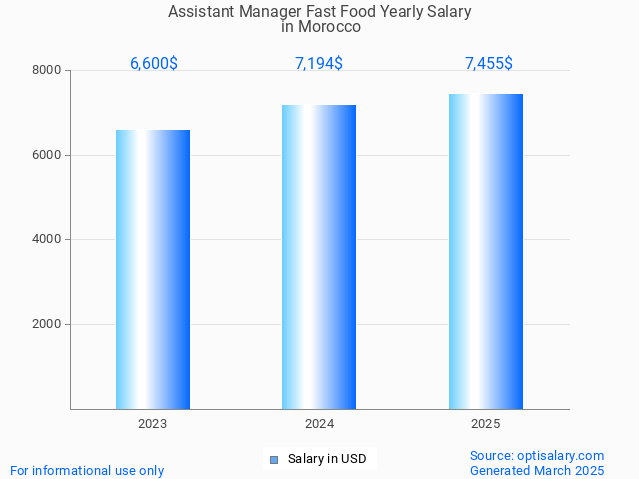 assistant manager fast food salary in morocco 2025 assistant manager fast food salary in morocco 2025
