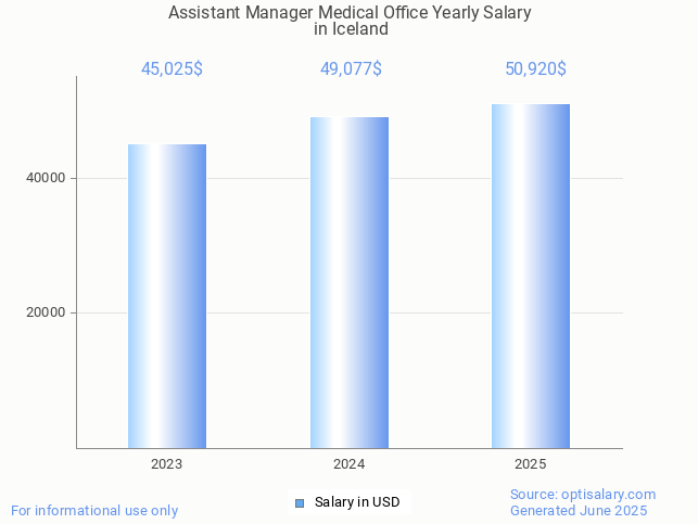 assistant manager medical office salary in iceland 2025 assistant manager medical office salary in iceland 2025