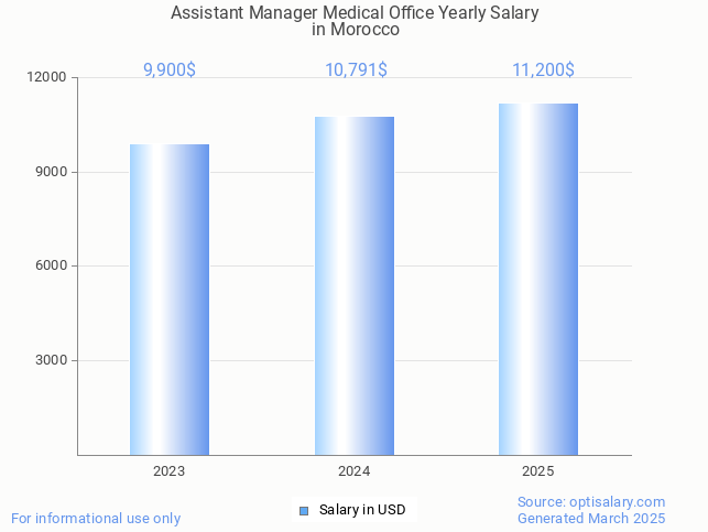 assistant manager medical office salary in morocco 2025 assistant manager medical office salary in morocco 2025
