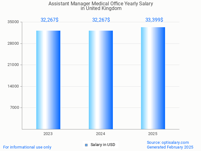 assistant manager medical office salary in united kingdom 2025 assistant manager medical office salary in united kingdom 2025