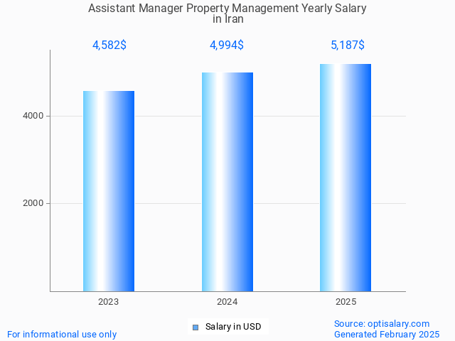 assistant manager property management salary in iran 2025 assistant manager property management salary in iran 2025