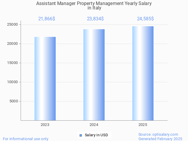 assistant manager property management salary in italy 2025 assistant manager property management salary in italy 2025