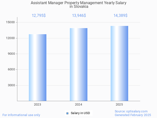assistant manager property management salary in slovakia 2025 assistant manager property management salary in slovakia 2025
