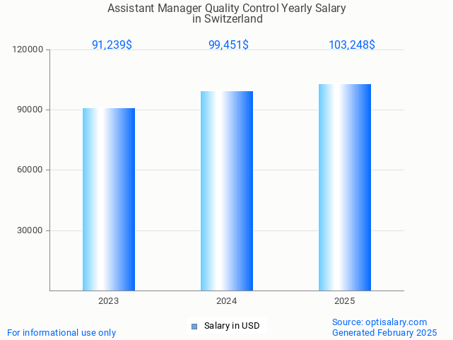 assistant manager quality control salary in switzerland 2025 assistant manager quality control salary in switzerland 2025
