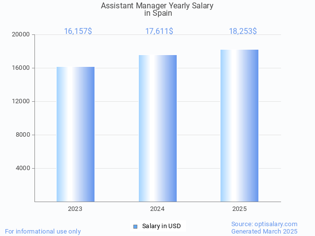 assistant manager salary in spain 2025 assistant manager salary in spain 2025