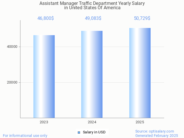 assistant manager traffic department salary in united states of america 2025 assistant manager traffic department salary in united states of america 2025