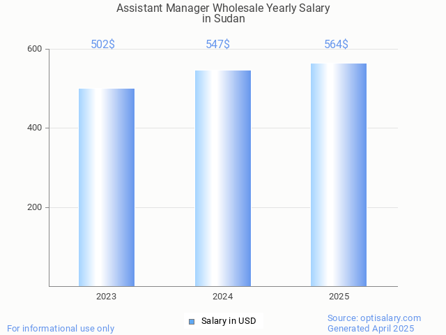 assistant manager wholesale salary in sudan 2025 assistant manager wholesale salary in sudan 2025