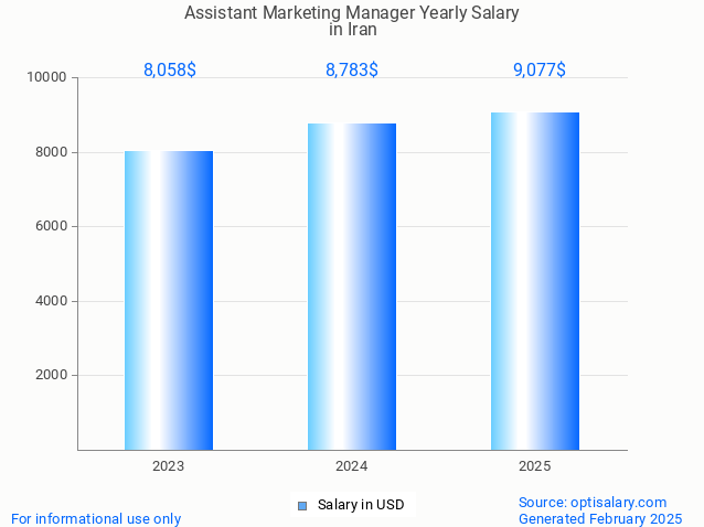 assistant marketing manager salary in iran 2025 assistant marketing manager salary in iran 2025