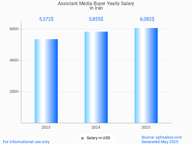 assistant media buyer salary in iran 2025 assistant media buyer salary in iran 2025