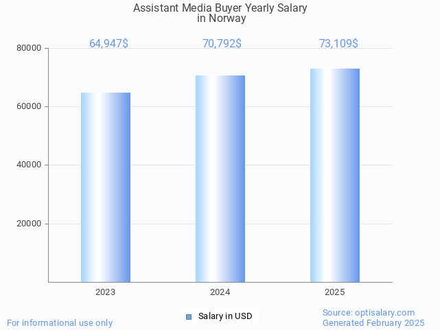assistant media buyer salary in norway 2025 assistant media buyer salary in norway 2025