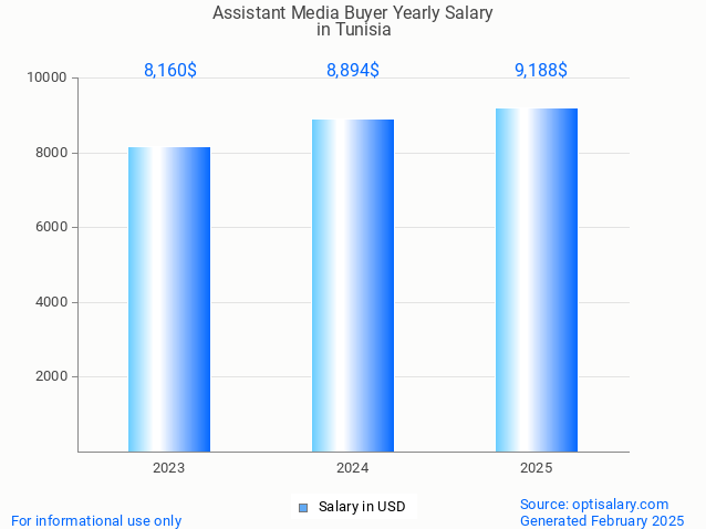 assistant media buyer salary in tunisia 2025 assistant media buyer salary in tunisia 2025