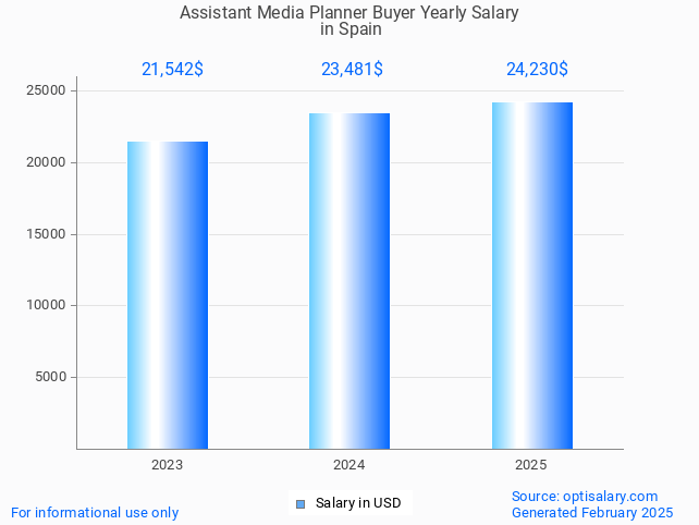 assistant media planner buyer salary in spain 2025 assistant media planner buyer salary in spain 2025