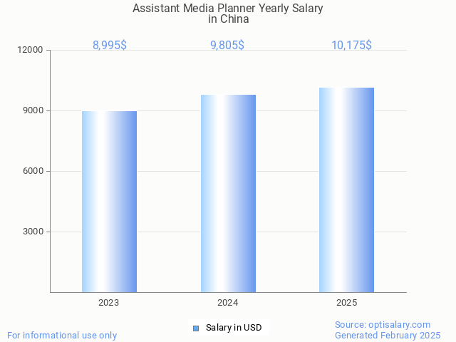 assistant media planner salary in china 2025