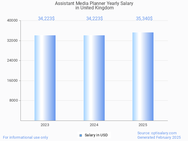 assistant media planner salary in united kingdom 2025 assistant media planner salary in united kingdom 2025