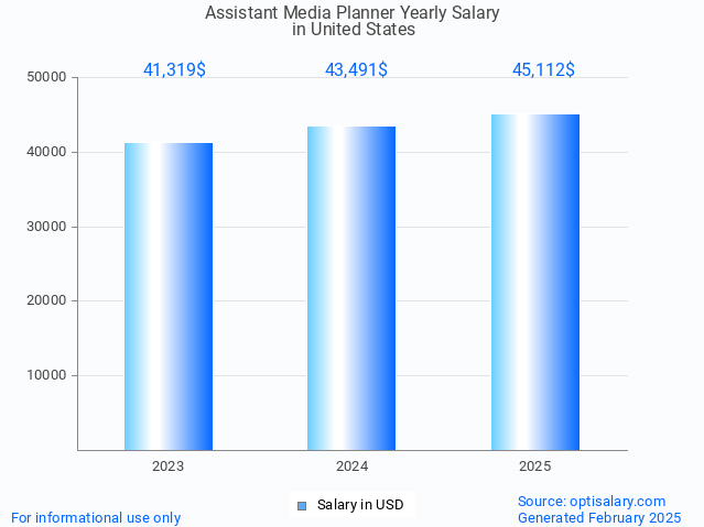 assistant media planner salary in united states 2025 assistant media planner salary in united states 2025