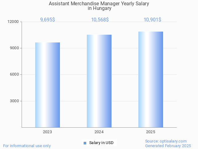 assistant merchandise manager salary in hungary 2025 assistant merchandise manager salary in hungary 2025