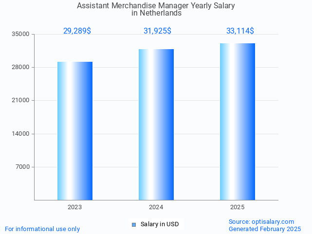 assistant merchandise manager salary in netherlands 2025 assistant merchandise manager salary in netherlands 2025