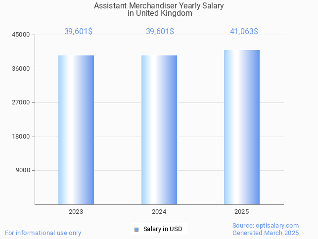 assistant merchandiser salary in united kingdom 2025 assistant merchandiser salary in united kingdom 2025