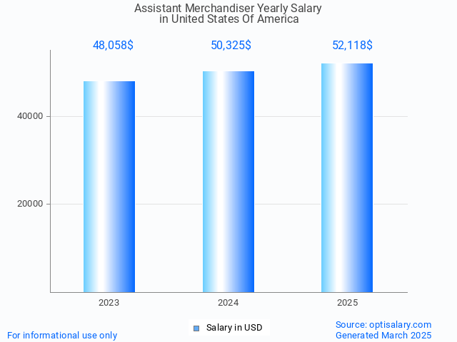 assistant merchandiser salary in united states of america 2025 assistant merchandiser salary in united states of america 2025