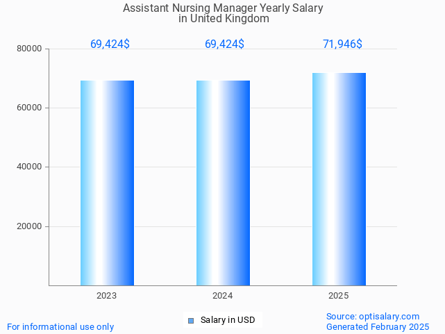 assistant nursing manager salary in united kingdom 2025 assistant nursing manager salary in united kingdom 2025
