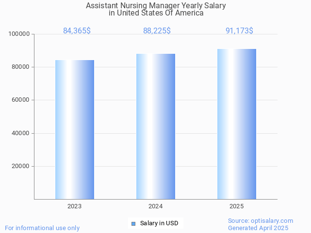 assistant nursing manager salary in united states of america 2025 assistant nursing manager salary in united states of america 2025