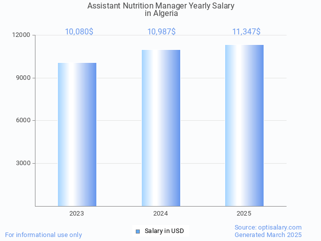assistant nutrition manager salary in algeria 2025 assistant nutrition manager salary in algeria 2025