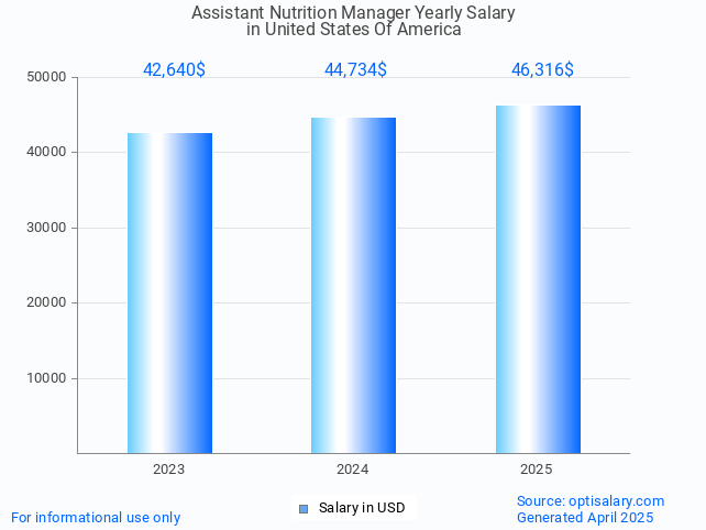 assistant nutrition manager salary in united states of america 2025 assistant nutrition manager salary in united states of america 2025
